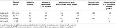 Case Report: Kidney Transplantation in a Patient With Acquired Agammaglobulinemia and SLE. Issues and Challenges